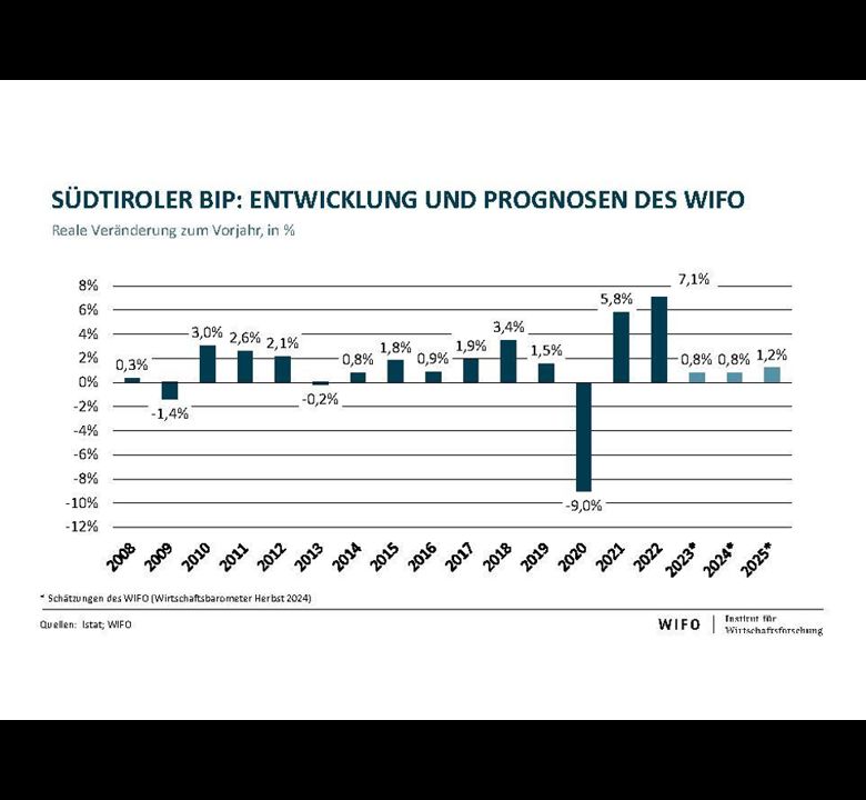 Südtiroler BIP: Entwicklung und Prognosen des WIFO