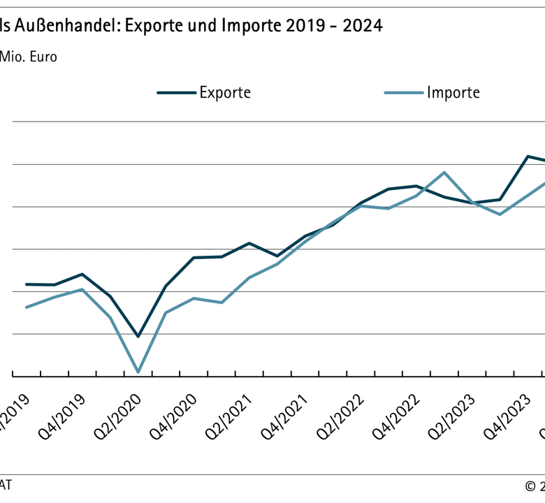 Südtirols Außenhandel: Exporte und Importe 2019-2024